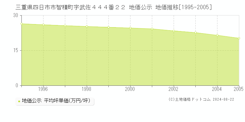 三重県四日市市智積町字武佐４４４番２２ 公示地価 地価推移[1995-2024]