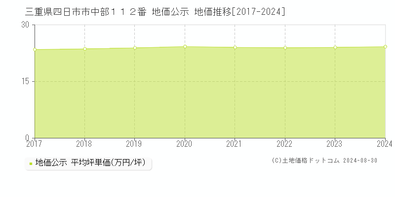 三重県四日市市中部１１２番 地価公示 地価推移[2017-2023]