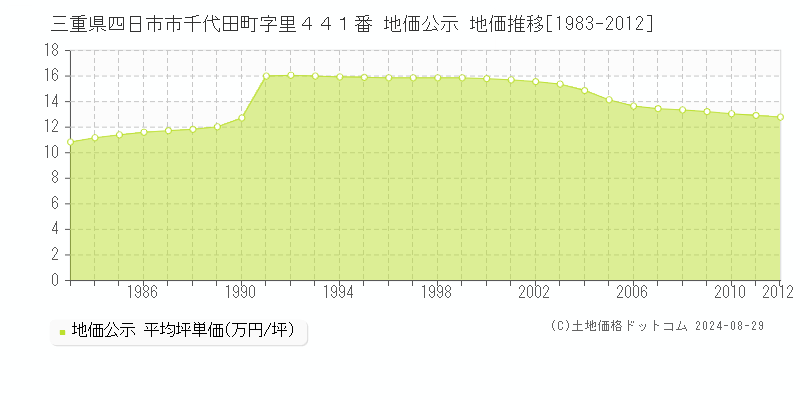 三重県四日市市千代田町字里４４１番 地価公示 地価推移[1983-2012]