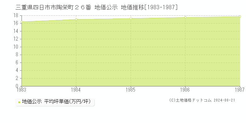 三重県四日市市陶栄町２６番 公示地価 地価推移[1983-1987]