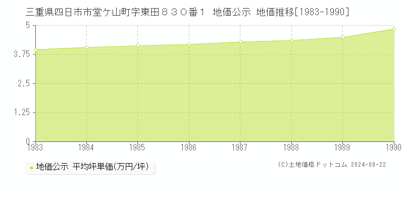 三重県四日市市堂ケ山町字東田８３０番１ 公示地価 地価推移[1983-1990]