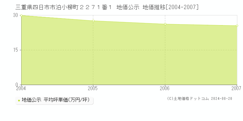 三重県四日市市泊小柳町２２７１番１ 公示地価 地価推移[2004-2007]