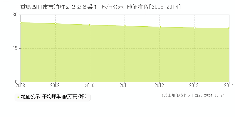 三重県四日市市泊町２２２８番１ 地価公示 地価推移[2008-2023]