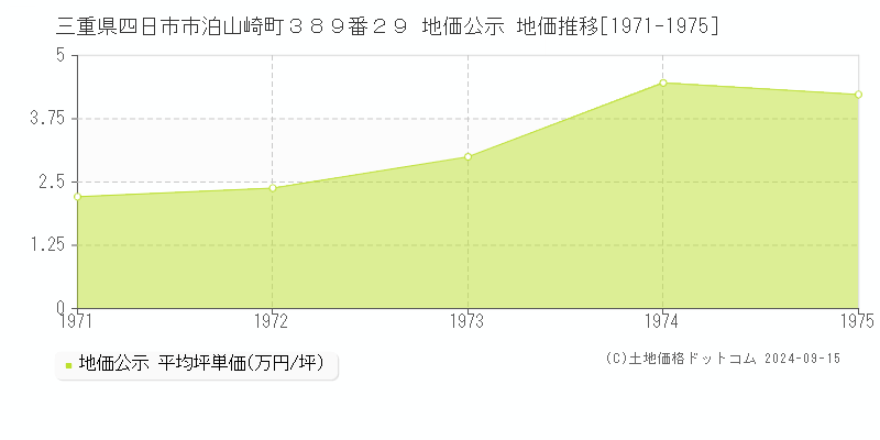 三重県四日市市泊山崎町３８９番２９ 地価公示 地価推移[1971-1975]