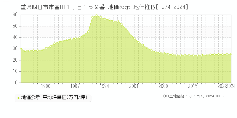 三重県四日市市富田１丁目１５９番 地価公示 地価推移[1974-2023]