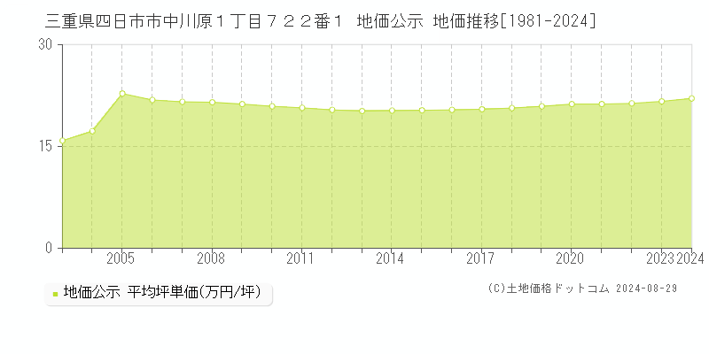 三重県四日市市中川原１丁目７２２番１ 地価公示 地価推移[1981-2023]