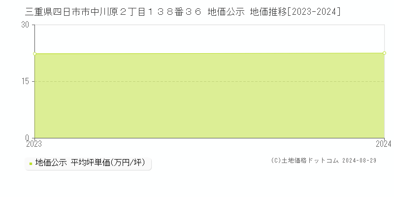 三重県四日市市中川原２丁目１３８番３６ 公示地価 地価推移[2023-2024]