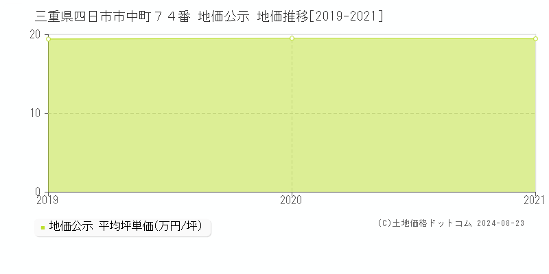 三重県四日市市中町７４番 地価公示 地価推移[2019-2021]