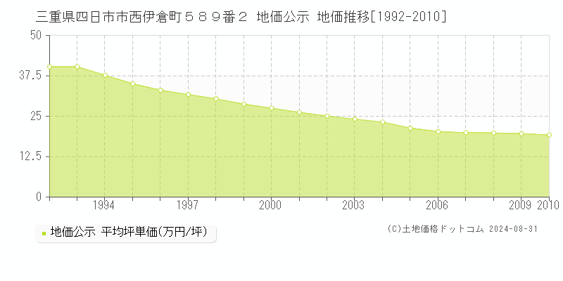 三重県四日市市西伊倉町５８９番２ 公示地価 地価推移[1992-2010]