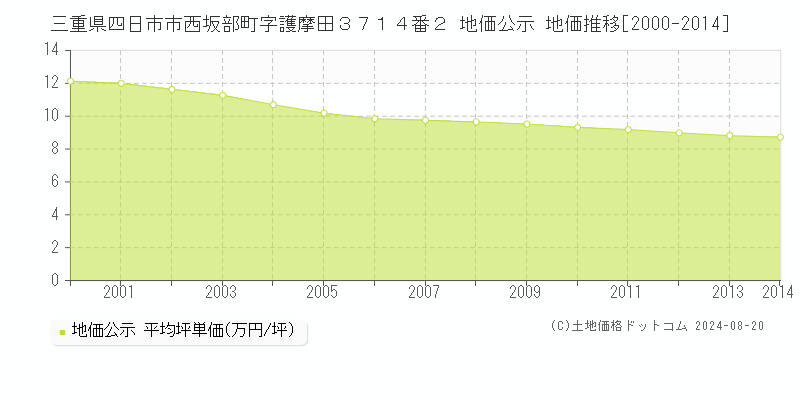 三重県四日市市西坂部町字護摩田３７１４番２ 公示地価 地価推移[2000-2024]