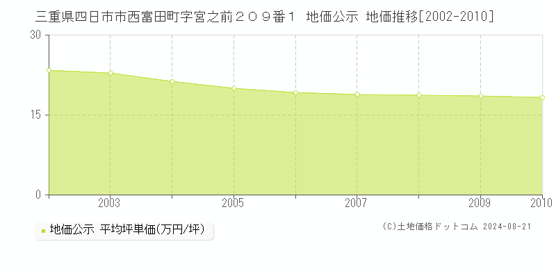 三重県四日市市西富田町字宮之前２０９番１ 地価公示 地価推移[2002-2010]