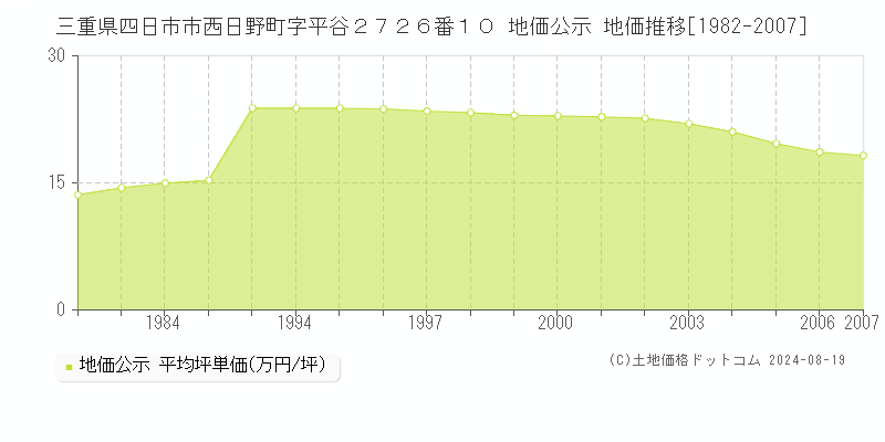 三重県四日市市西日野町字平谷２７２６番１０ 公示地価 地価推移[1982-2007]