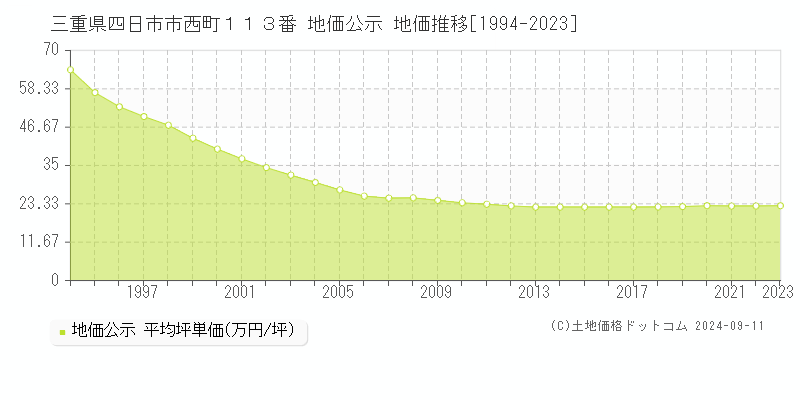 三重県四日市市西町１１３番 地価公示 地価推移[1994-2023]