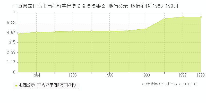 三重県四日市市西村町字出島２９５５番２ 地価公示 地価推移[1983-1993]