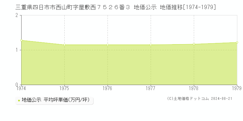 三重県四日市市西山町字屋敷西７５２６番３ 公示地価 地価推移[1974-1979]