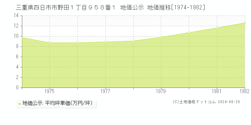 三重県四日市市野田１丁目９５８番１ 公示地価 地価推移[1974-1982]