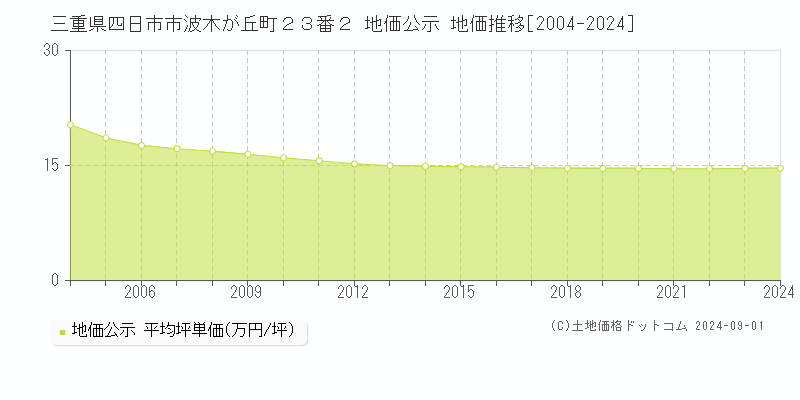 三重県四日市市波木が丘町２３番２ 公示地価 地価推移[2004-2024]