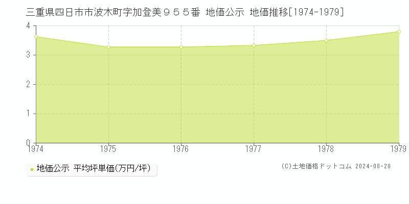 三重県四日市市波木町字加登美９５５番 地価公示 地価推移[1974-1979]