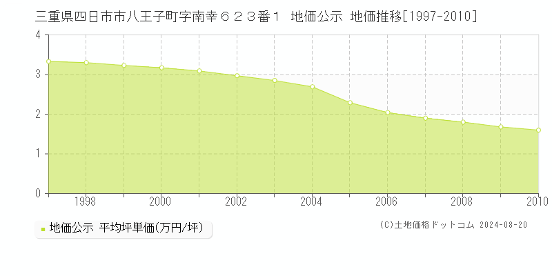 三重県四日市市八王子町字南幸６２３番１ 地価公示 地価推移[1997-2010]