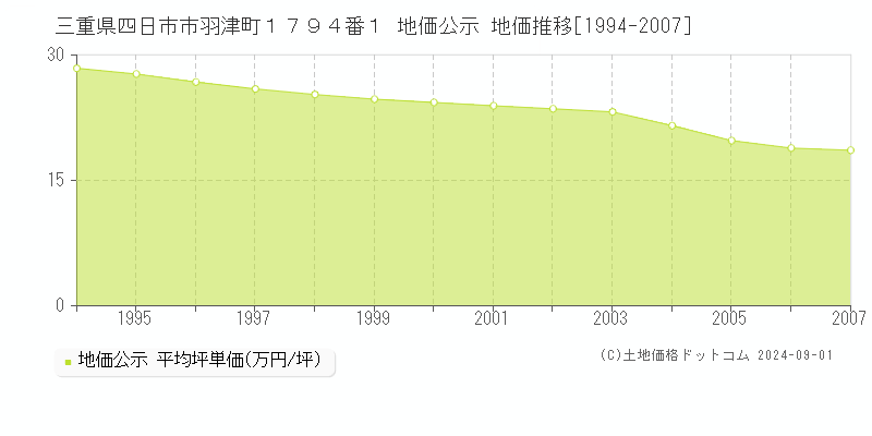 三重県四日市市羽津町１７９４番１ 公示地価 地価推移[1994-2007]