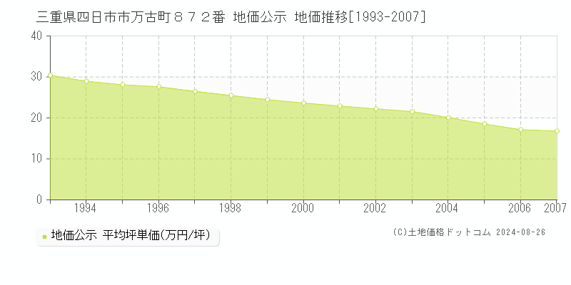 三重県四日市市万古町８７２番 公示地価 地価推移[1993-2007]