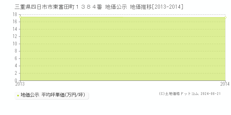 三重県四日市市東富田町１３８４番 地価公示 地価推移[2013-2023]