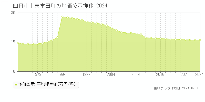四日市市東富田町の地価公示推移グラフ 