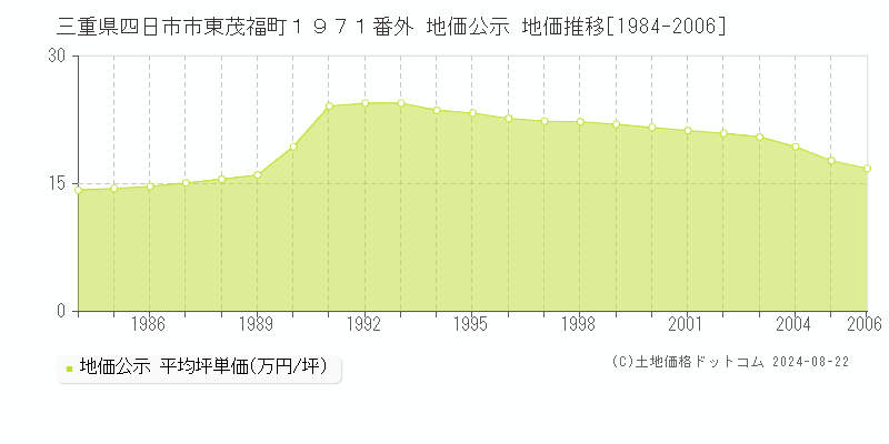 三重県四日市市東茂福町１９７１番外 公示地価 地価推移[1984-2006]