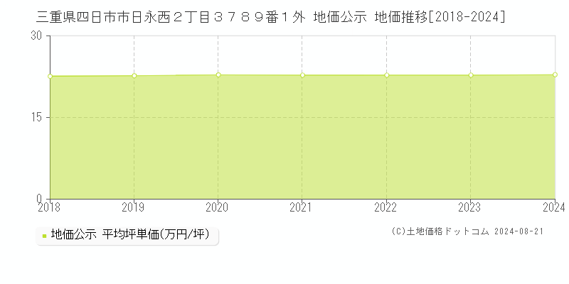 三重県四日市市日永西２丁目３７８９番１外 公示地価 地価推移[2018-2024]