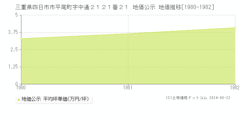 三重県四日市市平尾町字中通２１２１番２１ 地価公示 地価推移[1980-1982]