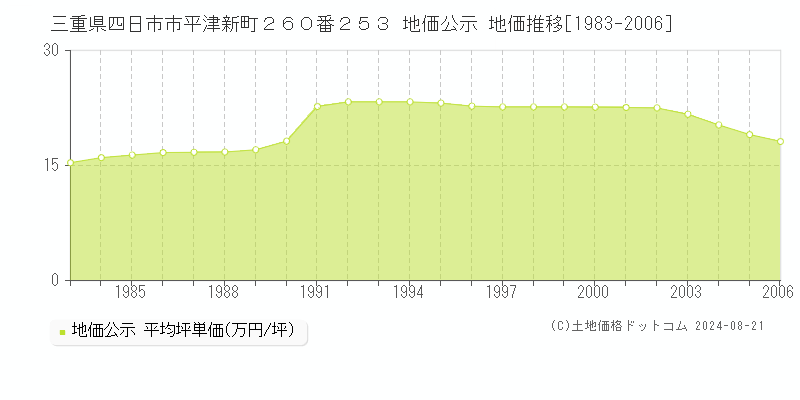 三重県四日市市平津新町２６０番２５３ 公示地価 地価推移[1983-2006]