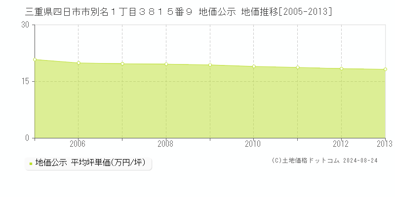 三重県四日市市別名１丁目３８１５番９ 公示地価 地価推移[2005-2013]