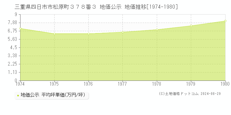 三重県四日市市松原町３７８番３ 公示地価 地価推移[1974-1980]