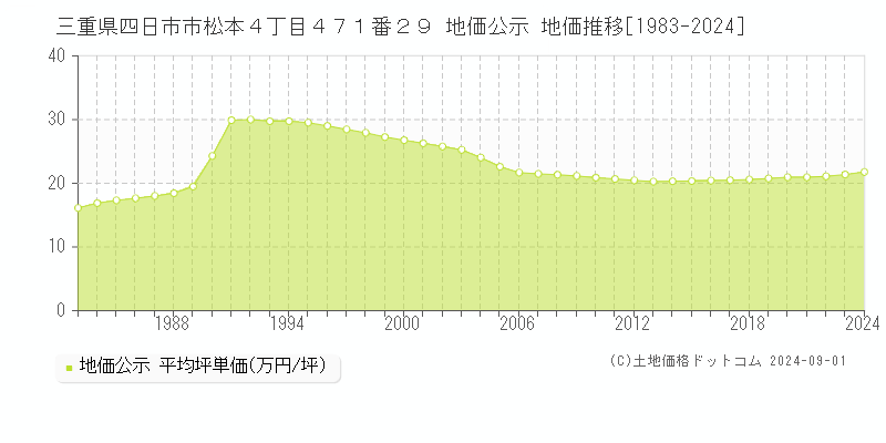 三重県四日市市松本４丁目４７１番２９ 公示地価 地価推移[1983-2024]