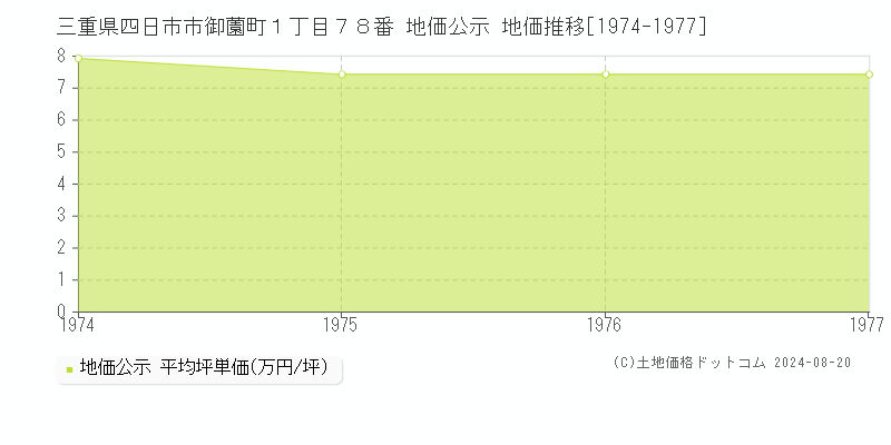 三重県四日市市御薗町１丁目７８番 公示地価 地価推移[1974-1977]