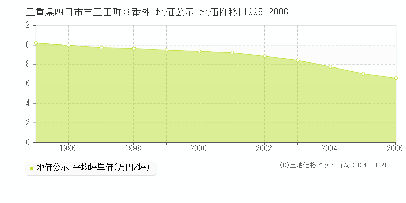 三重県四日市市三田町３番外 地価公示 地価推移[1995-2006]