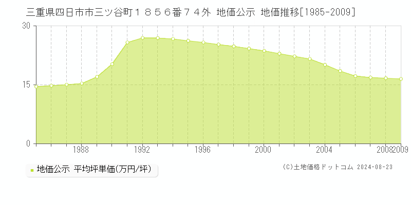 三重県四日市市三ツ谷町１８５６番７４外 地価公示 地価推移[1985-2009]