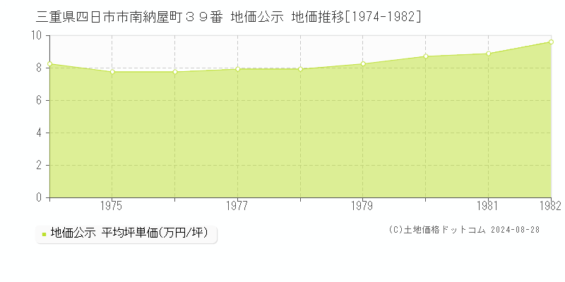 三重県四日市市南納屋町３９番 公示地価 地価推移[1974-1982]