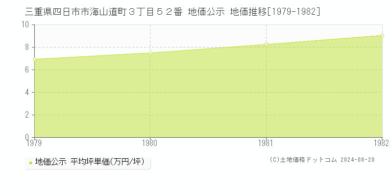 三重県四日市市海山道町３丁目５２番 地価公示 地価推移[1979-1982]