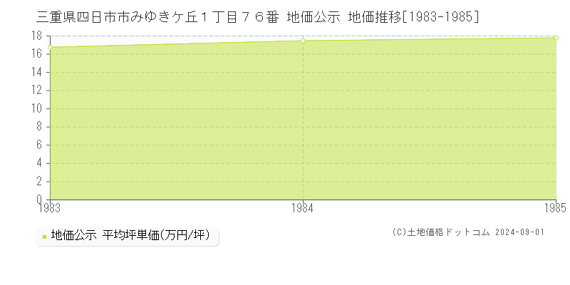 三重県四日市市みゆきケ丘１丁目７６番 公示地価 地価推移[1983-1985]