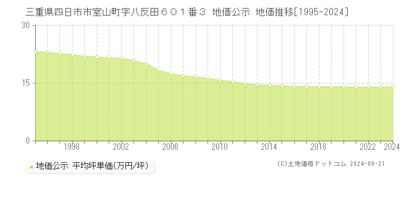 三重県四日市市室山町字八反田６０１番３ 公示地価 地価推移[1995-2024]