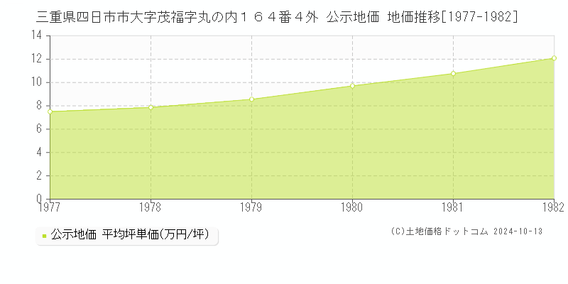 三重県四日市市大字茂福字丸の内１６４番４外 公示地価 地価推移[1977-1982]