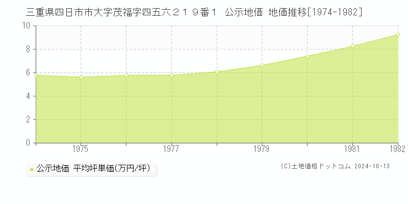 三重県四日市市大字茂福字四五六２１９番１ 公示地価 地価推移[1974-1975]