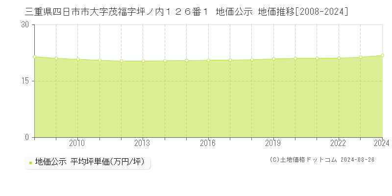 三重県四日市市大字茂福字坪ノ内１２６番１ 地価公示 地価推移[2008-2023]