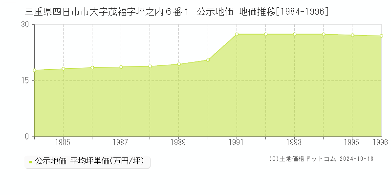 三重県四日市市大字茂福字坪之内６番１ 公示地価 地価推移[1984-1993]