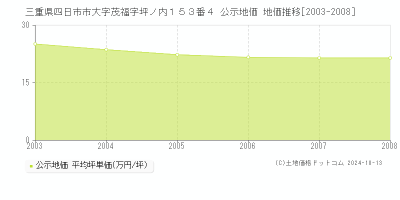 三重県四日市市大字茂福字坪ノ内１５３番４ 公示地価 地価推移[2003-2008]