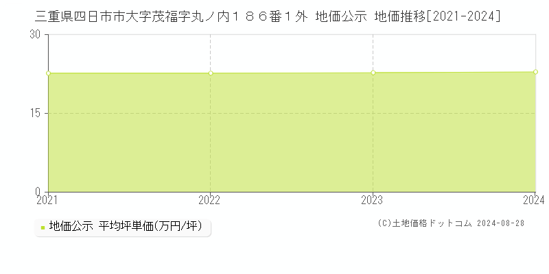 三重県四日市市大字茂福字丸ノ内１８６番１外 公示地価 地価推移[2021-2024]