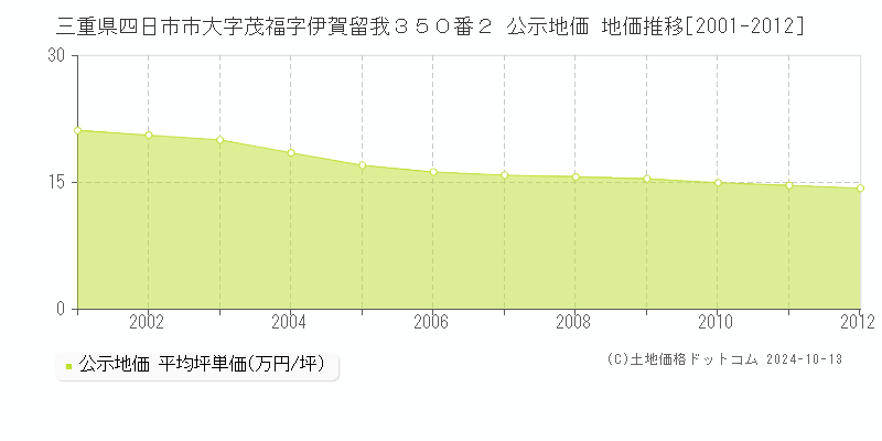 三重県四日市市大字茂福字伊賀留我３５０番２ 公示地価 地価推移[2001-2012]