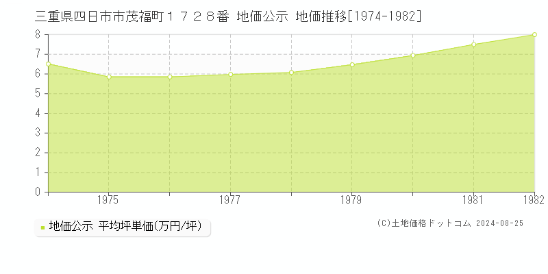 三重県四日市市茂福町１７２８番 地価公示 地価推移[1974-1982]