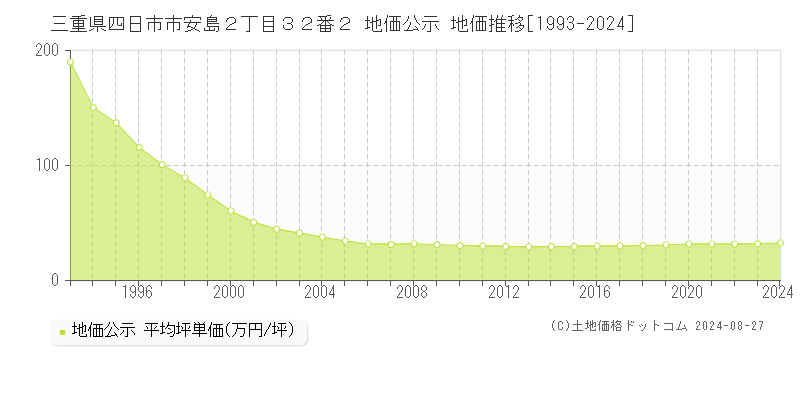 三重県四日市市安島２丁目３２番２ 地価公示 地価推移[1993-2023]